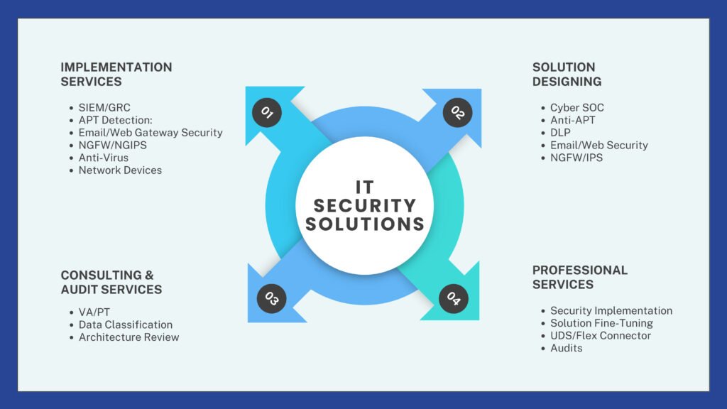 Comprehensive Cloud Infrastructure 1 1