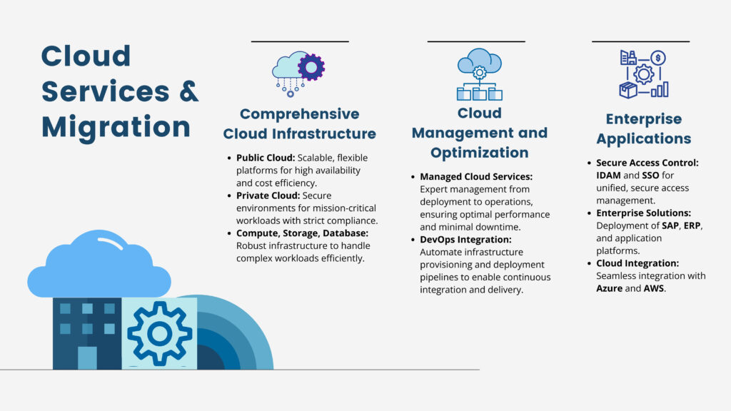 Cloud Services That Drive Success – Seamless Migration & Development ...
